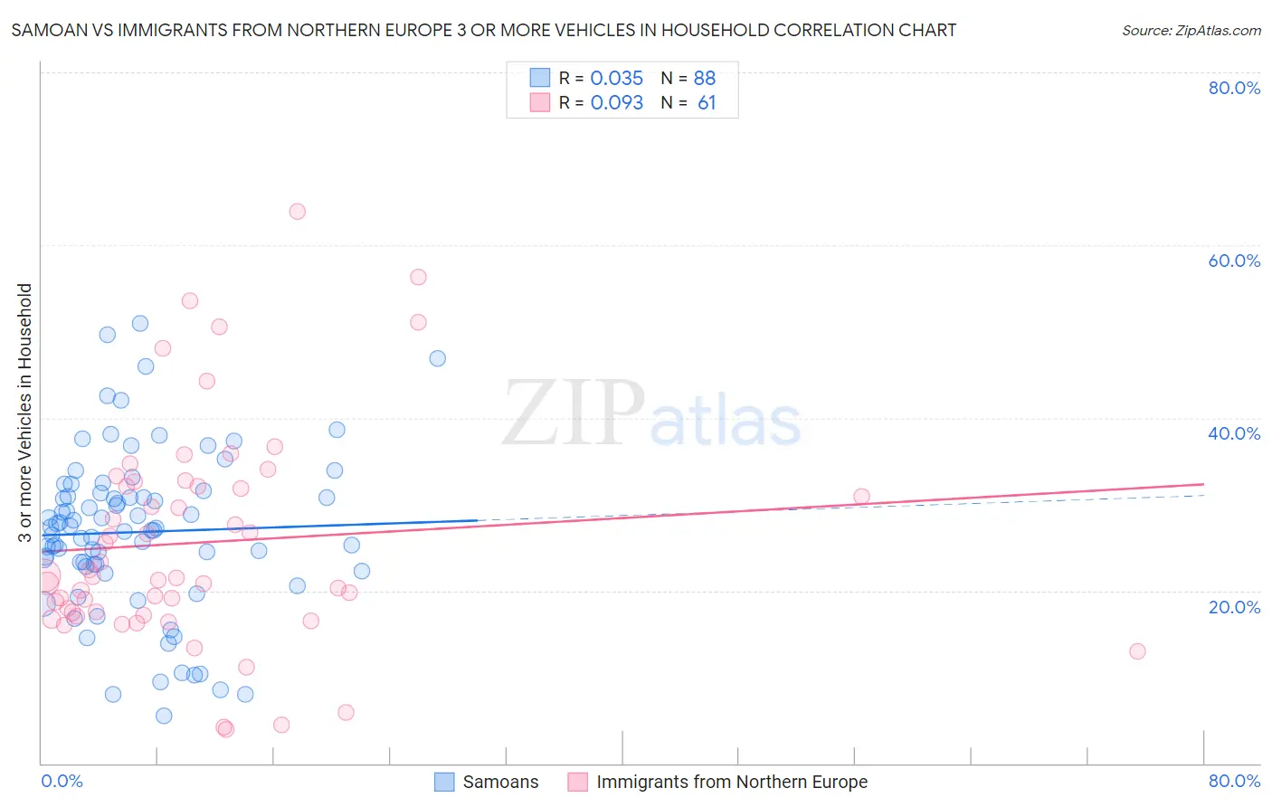 Samoan vs Immigrants from Northern Europe 3 or more Vehicles in Household