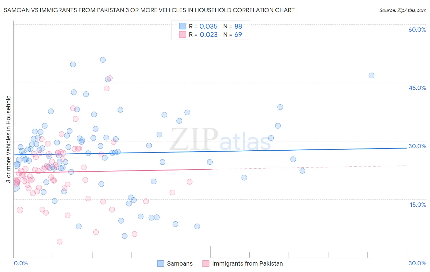 Samoan vs Immigrants from Pakistan 3 or more Vehicles in Household