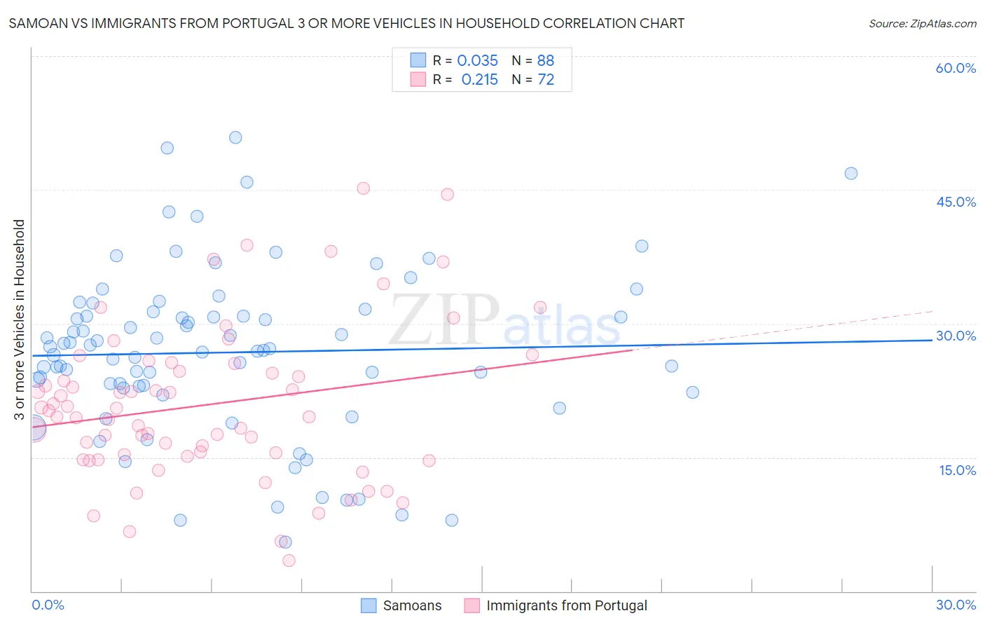 Samoan vs Immigrants from Portugal 3 or more Vehicles in Household
