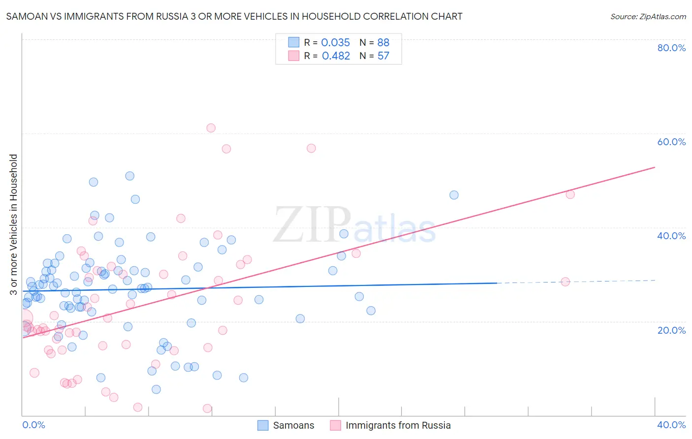 Samoan vs Immigrants from Russia 3 or more Vehicles in Household