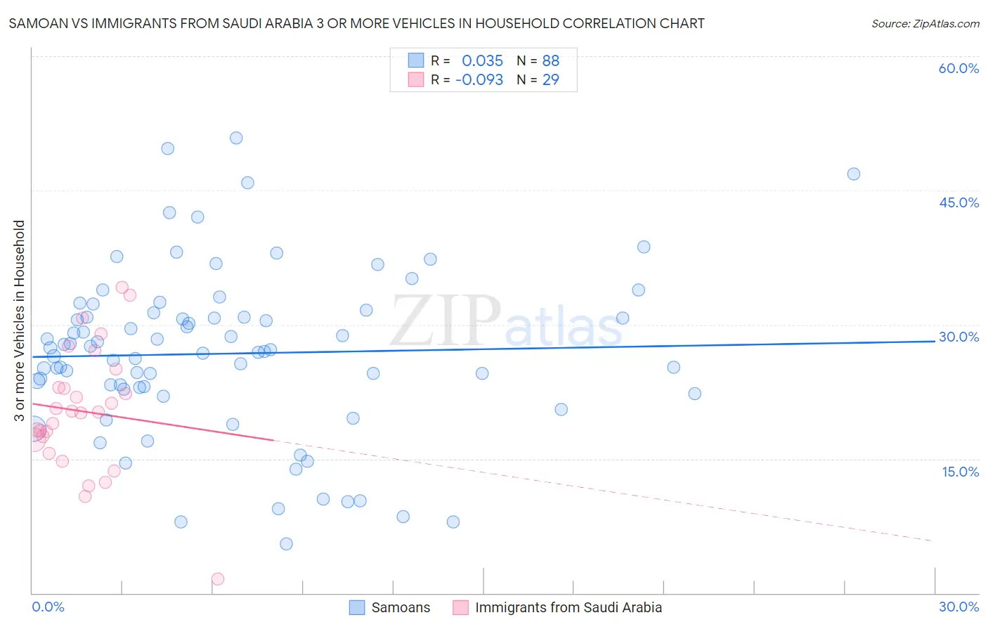Samoan vs Immigrants from Saudi Arabia 3 or more Vehicles in Household