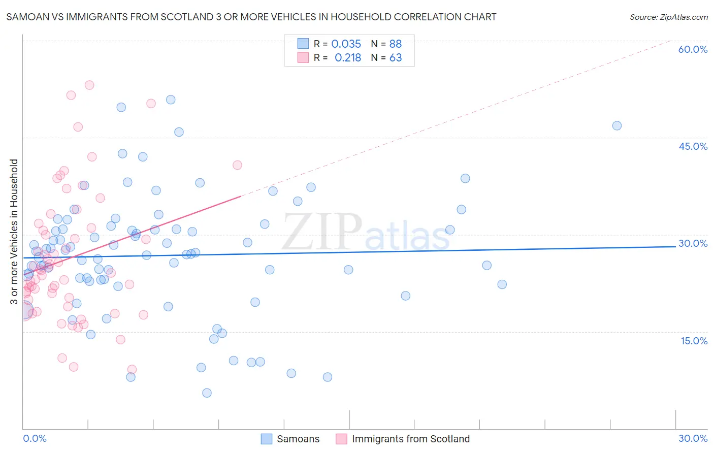 Samoan vs Immigrants from Scotland 3 or more Vehicles in Household