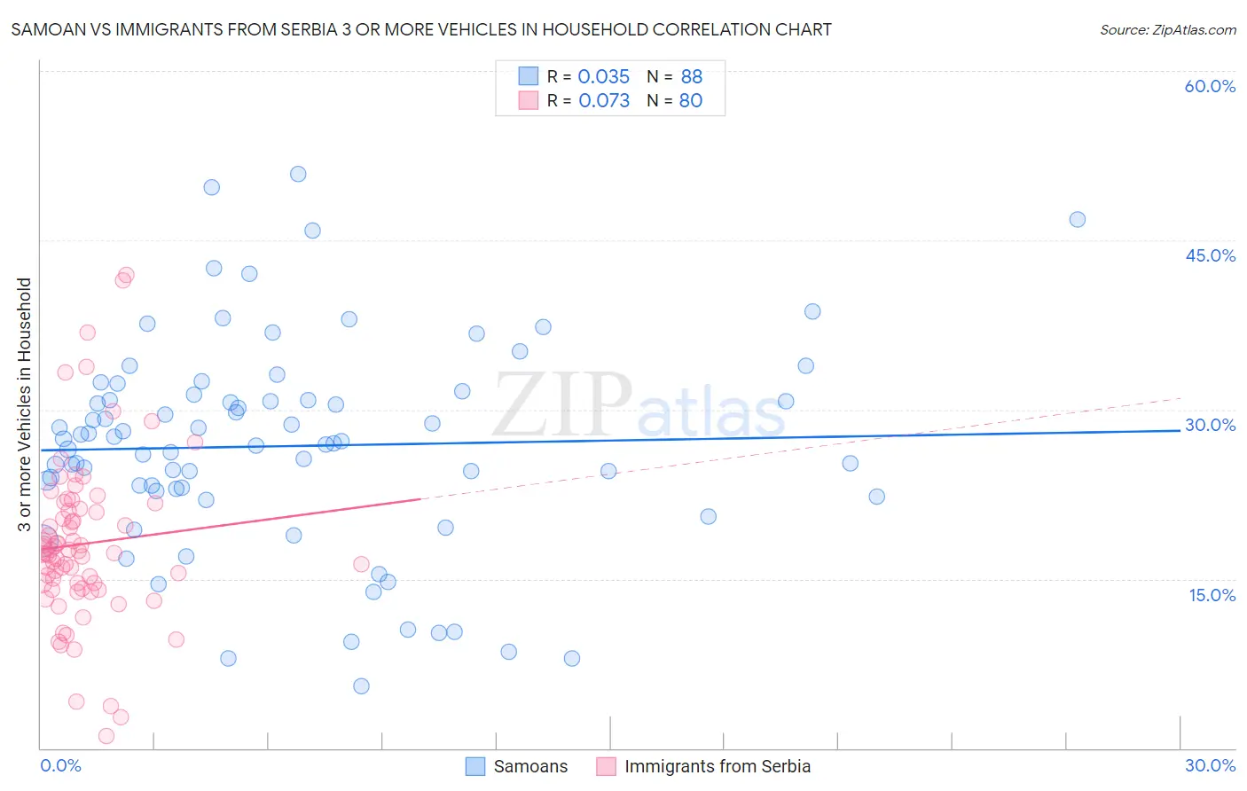 Samoan vs Immigrants from Serbia 3 or more Vehicles in Household