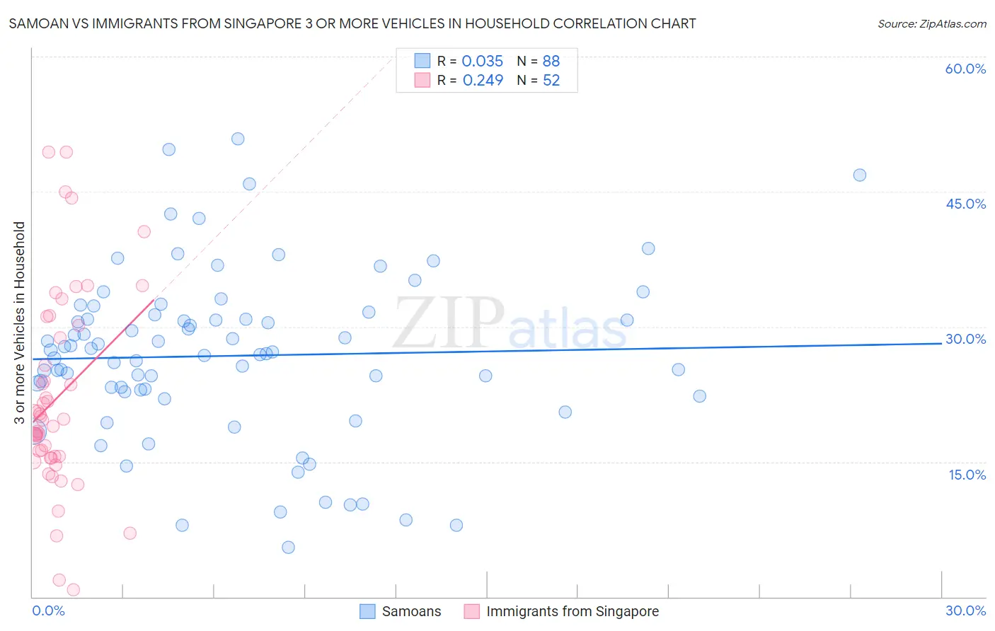 Samoan vs Immigrants from Singapore 3 or more Vehicles in Household