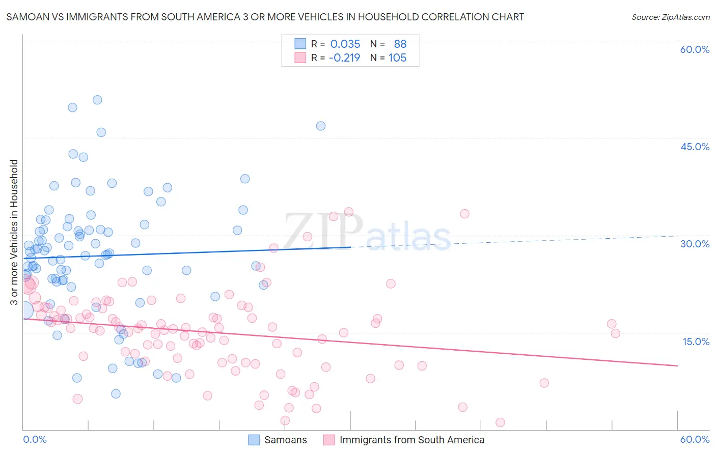 Samoan vs Immigrants from South America 3 or more Vehicles in Household