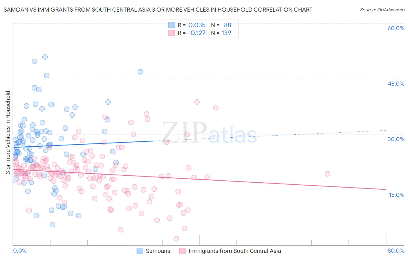 Samoan vs Immigrants from South Central Asia 3 or more Vehicles in Household
