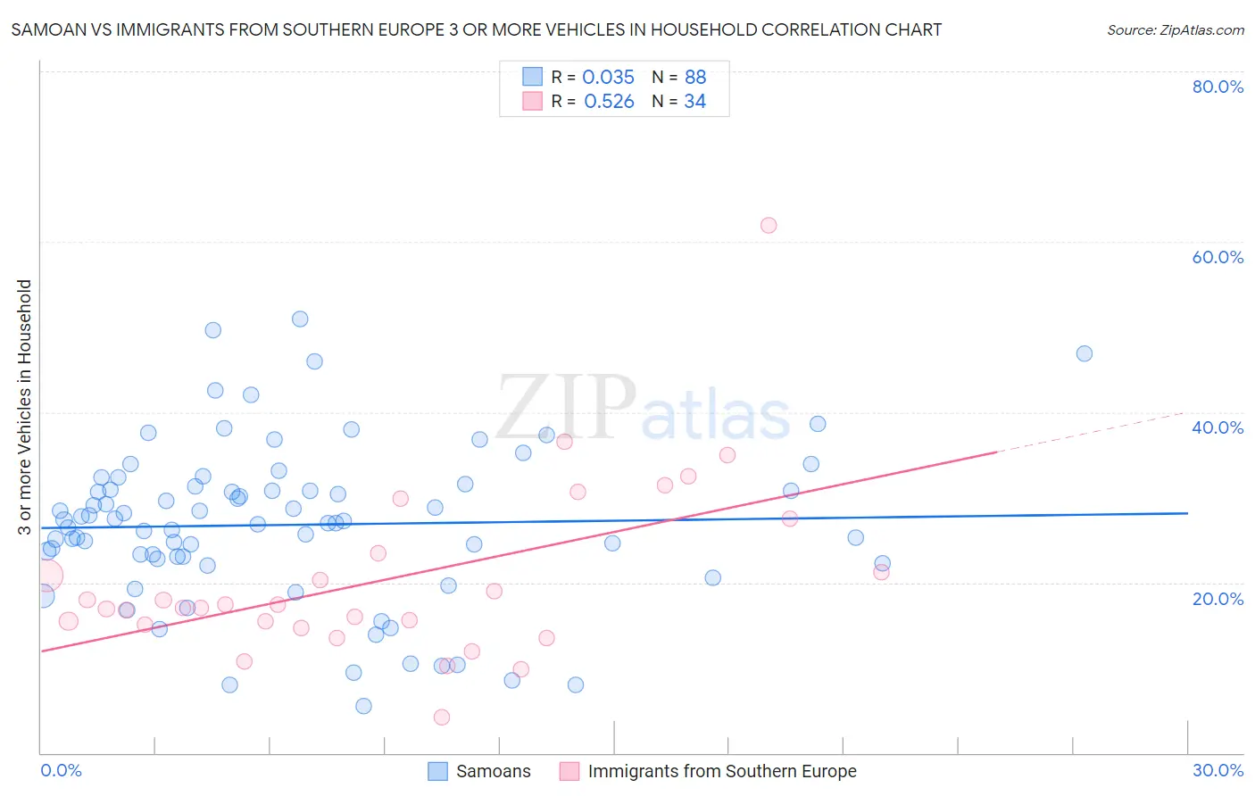 Samoan vs Immigrants from Southern Europe 3 or more Vehicles in Household