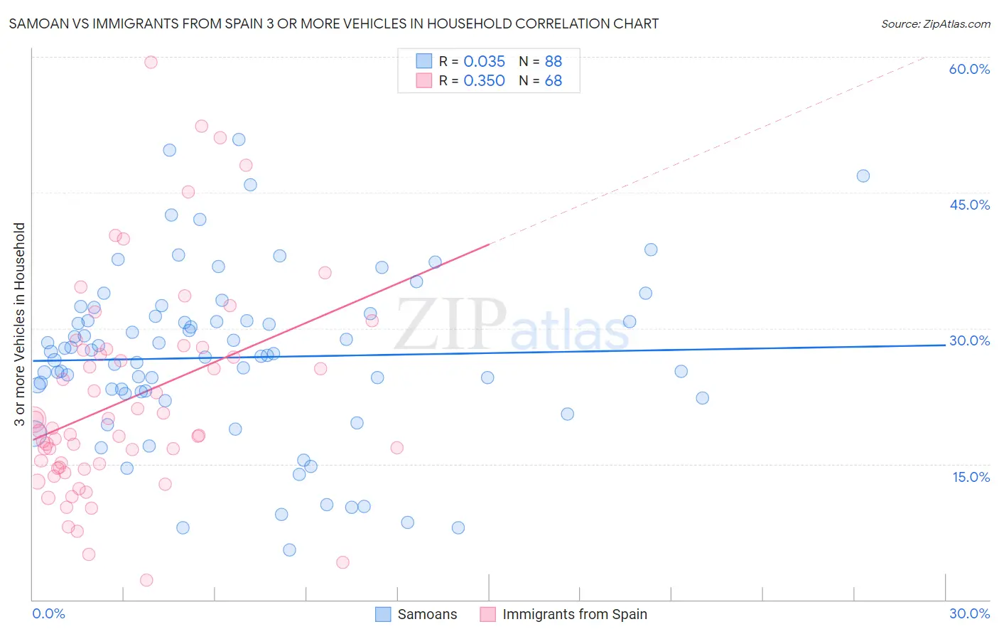 Samoan vs Immigrants from Spain 3 or more Vehicles in Household