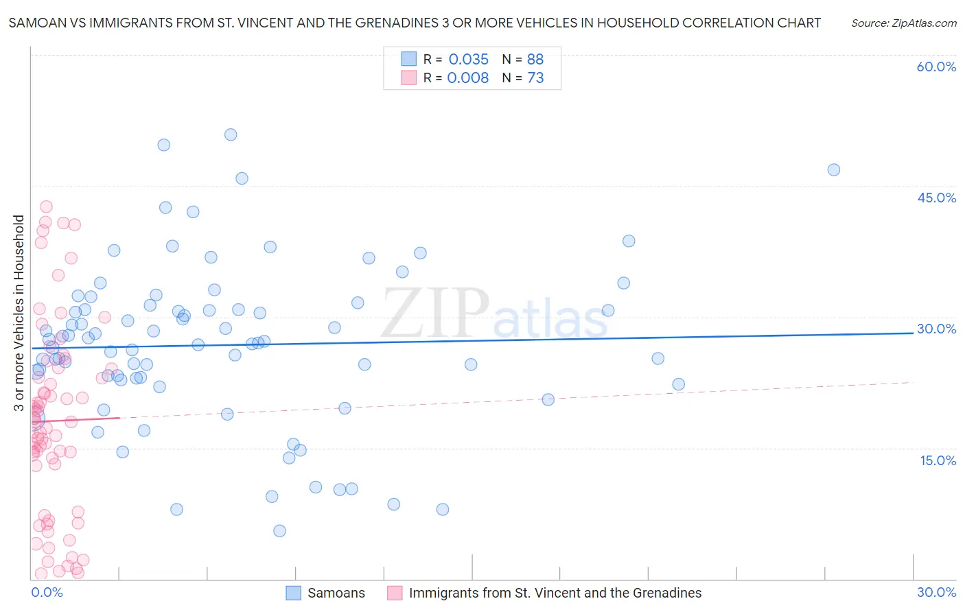 Samoan vs Immigrants from St. Vincent and the Grenadines 3 or more Vehicles in Household