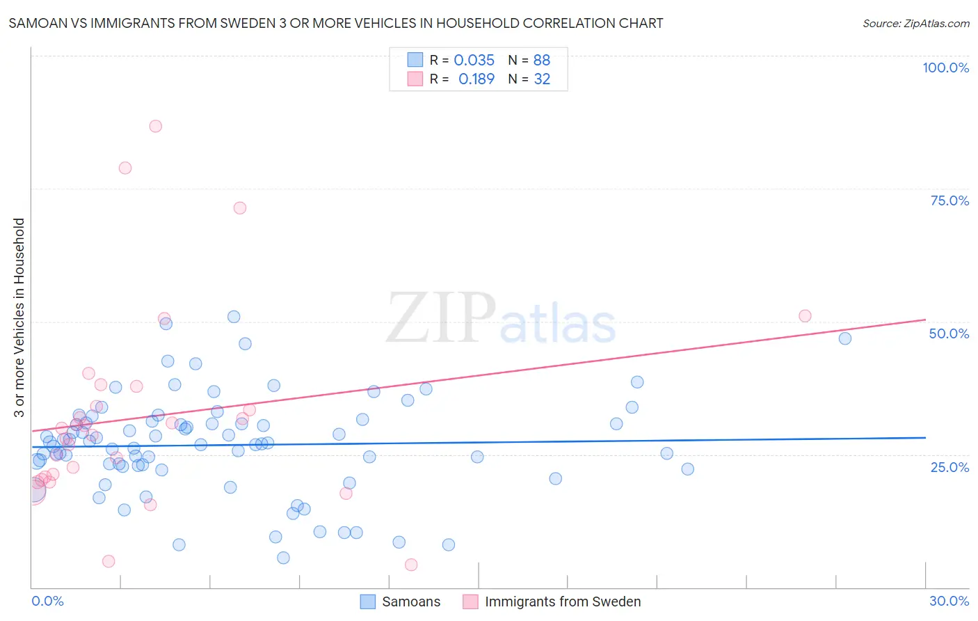 Samoan vs Immigrants from Sweden 3 or more Vehicles in Household
