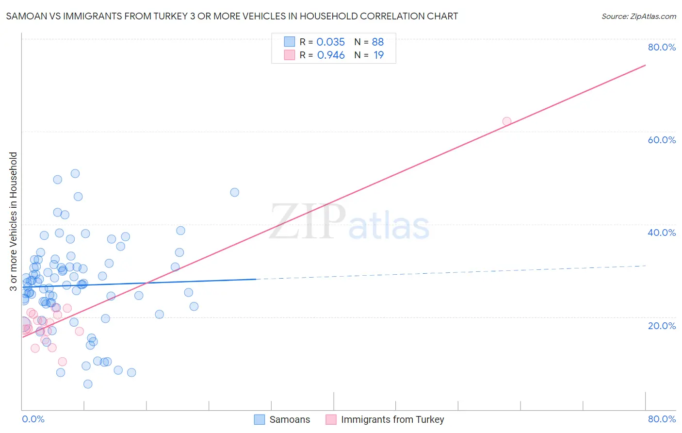 Samoan vs Immigrants from Turkey 3 or more Vehicles in Household