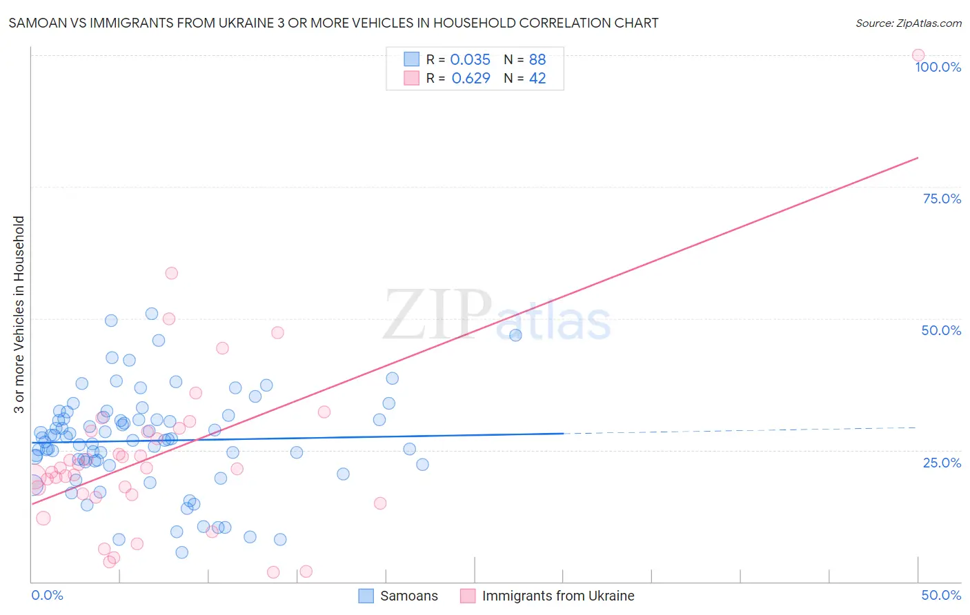 Samoan vs Immigrants from Ukraine 3 or more Vehicles in Household
