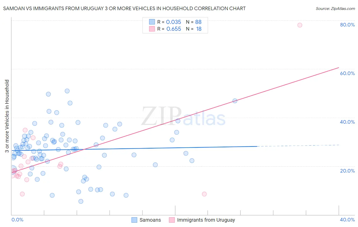 Samoan vs Immigrants from Uruguay 3 or more Vehicles in Household