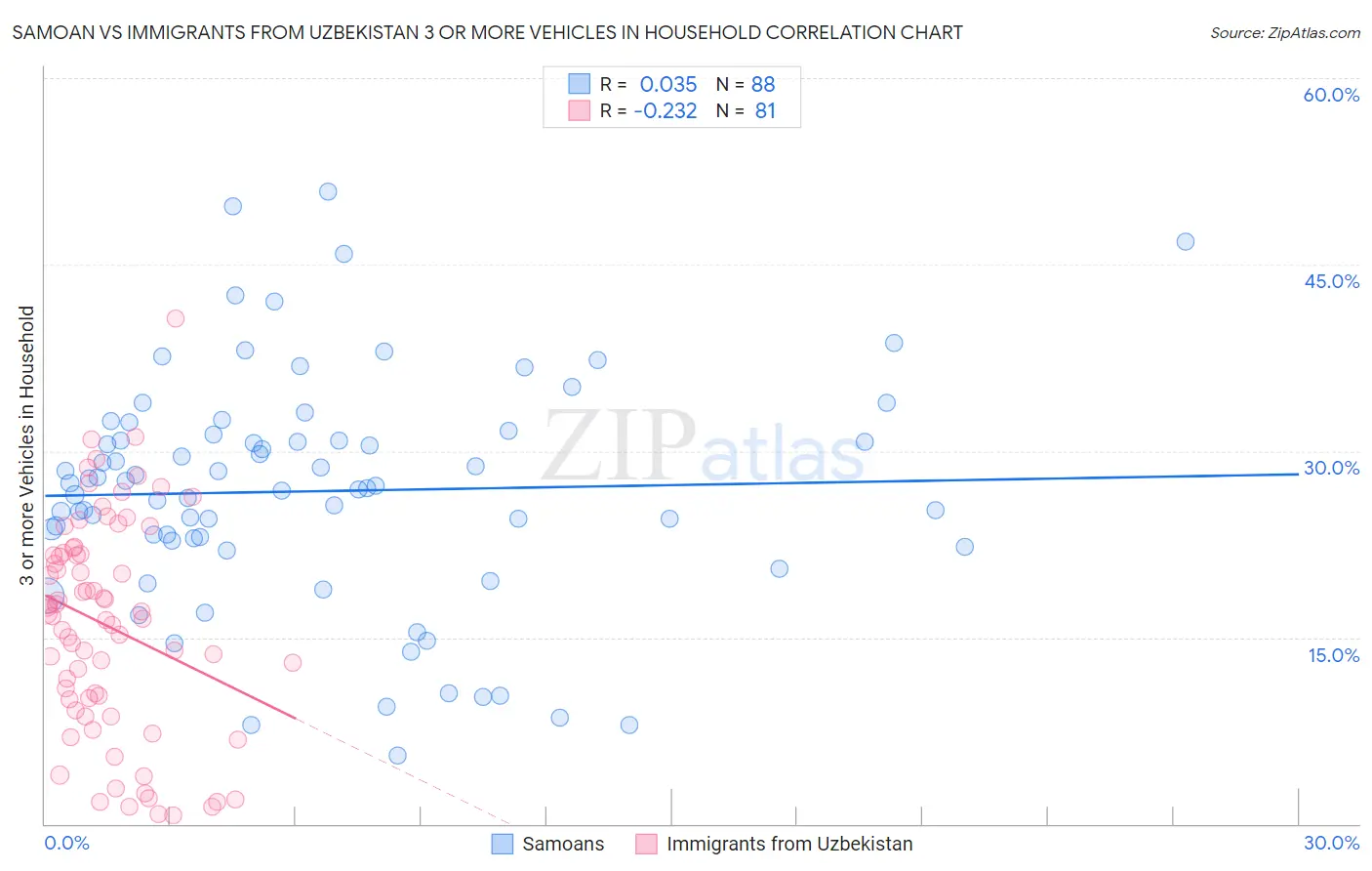 Samoan vs Immigrants from Uzbekistan 3 or more Vehicles in Household