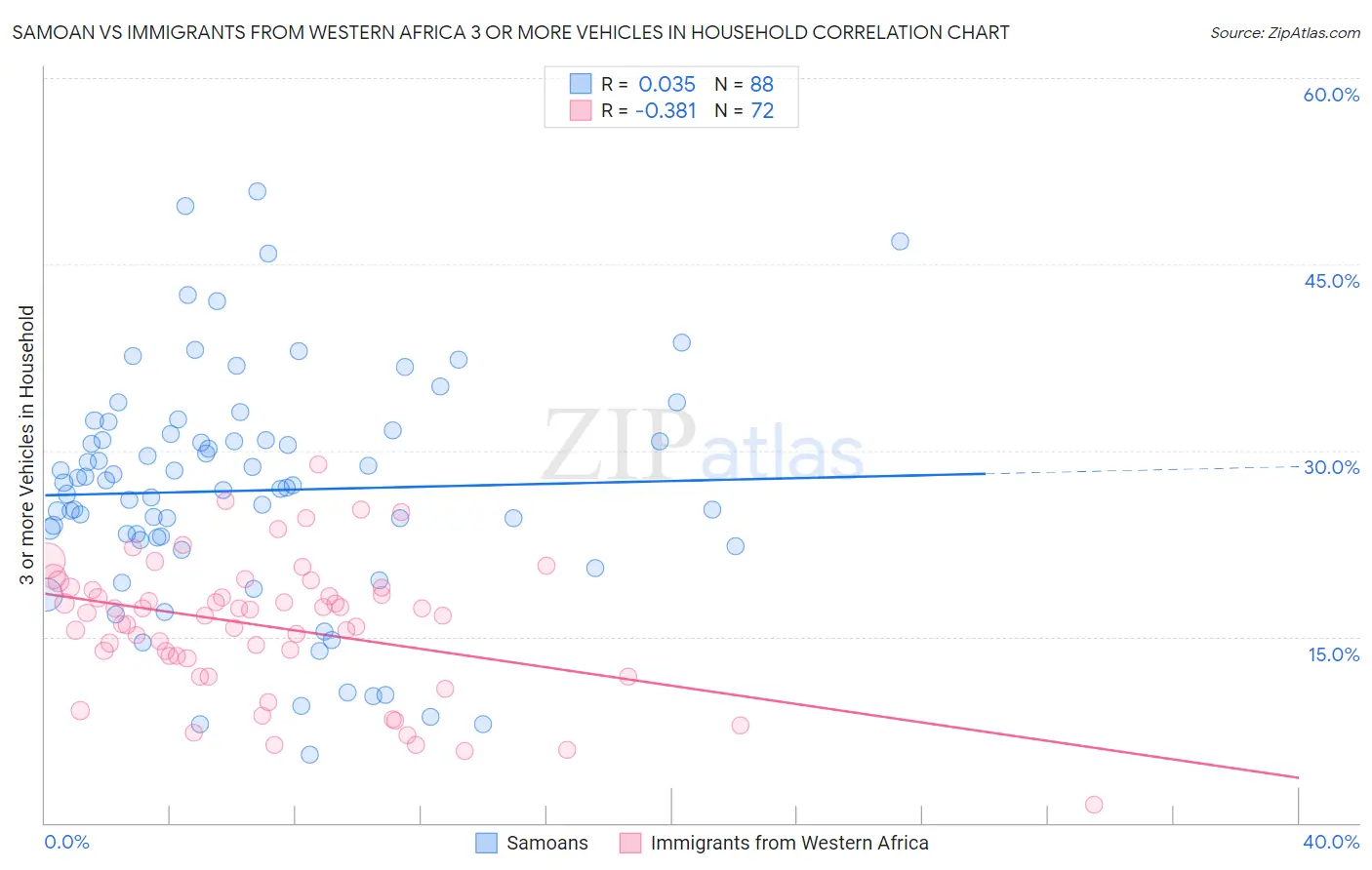 Samoan vs Immigrants from Western Africa 3 or more Vehicles in Household