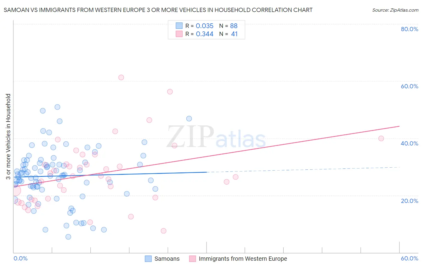 Samoan vs Immigrants from Western Europe 3 or more Vehicles in Household