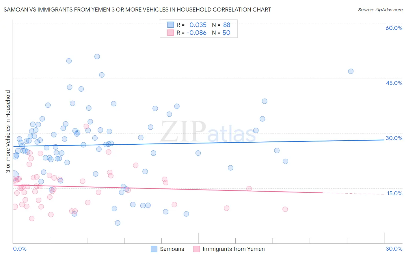 Samoan vs Immigrants from Yemen 3 or more Vehicles in Household