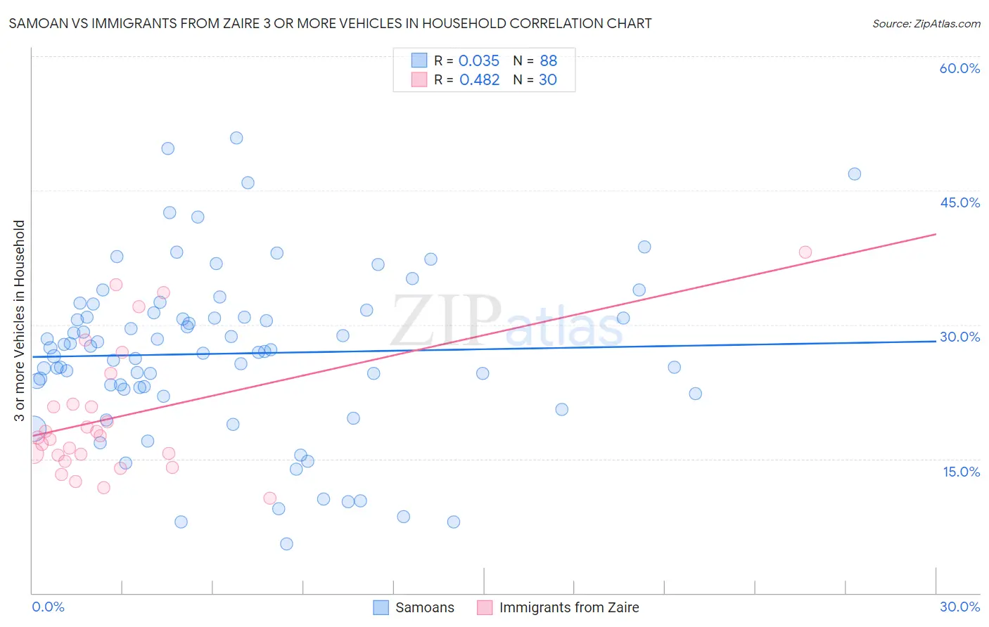 Samoan vs Immigrants from Zaire 3 or more Vehicles in Household