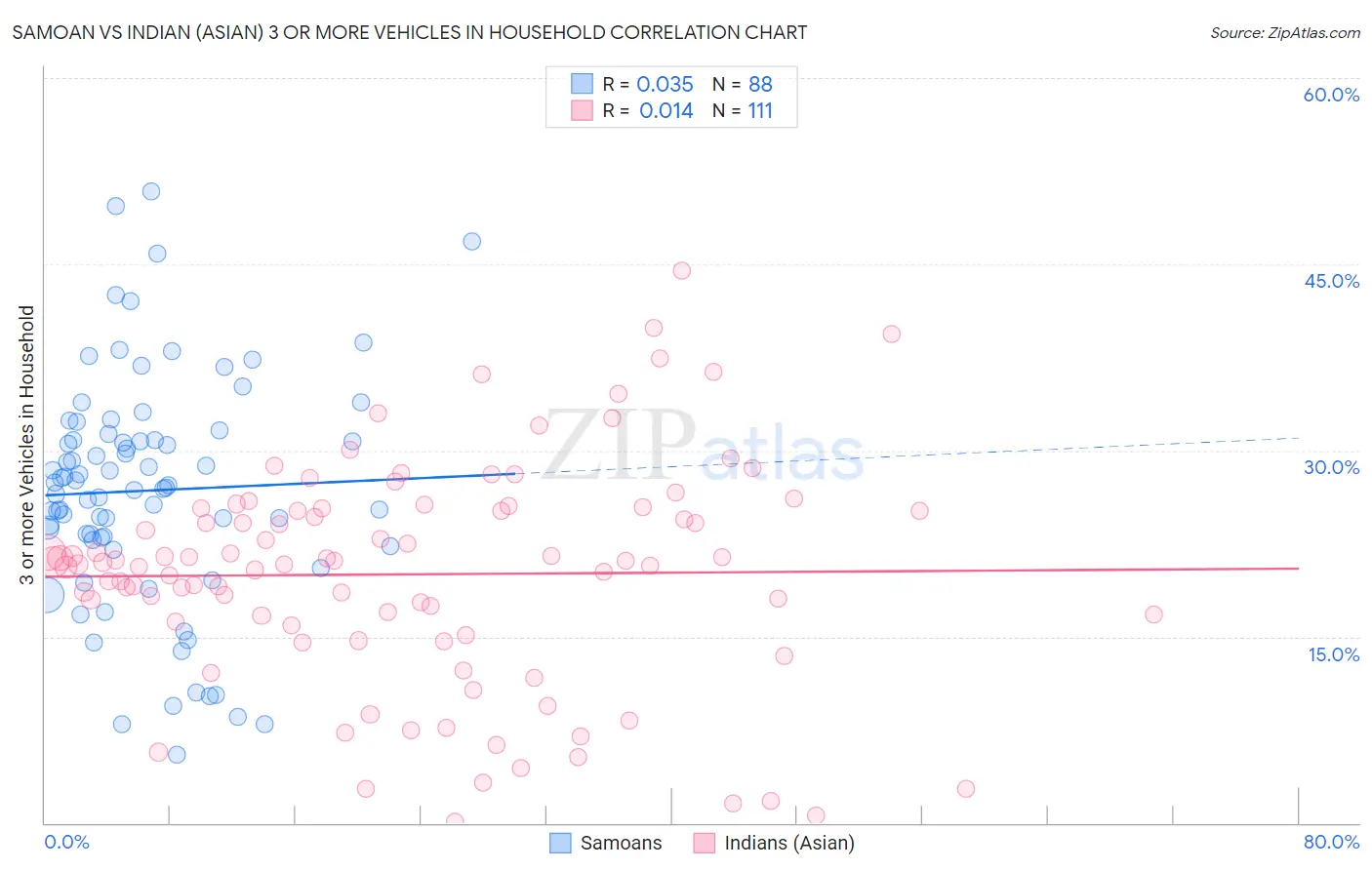 Samoan vs Indian (Asian) 3 or more Vehicles in Household