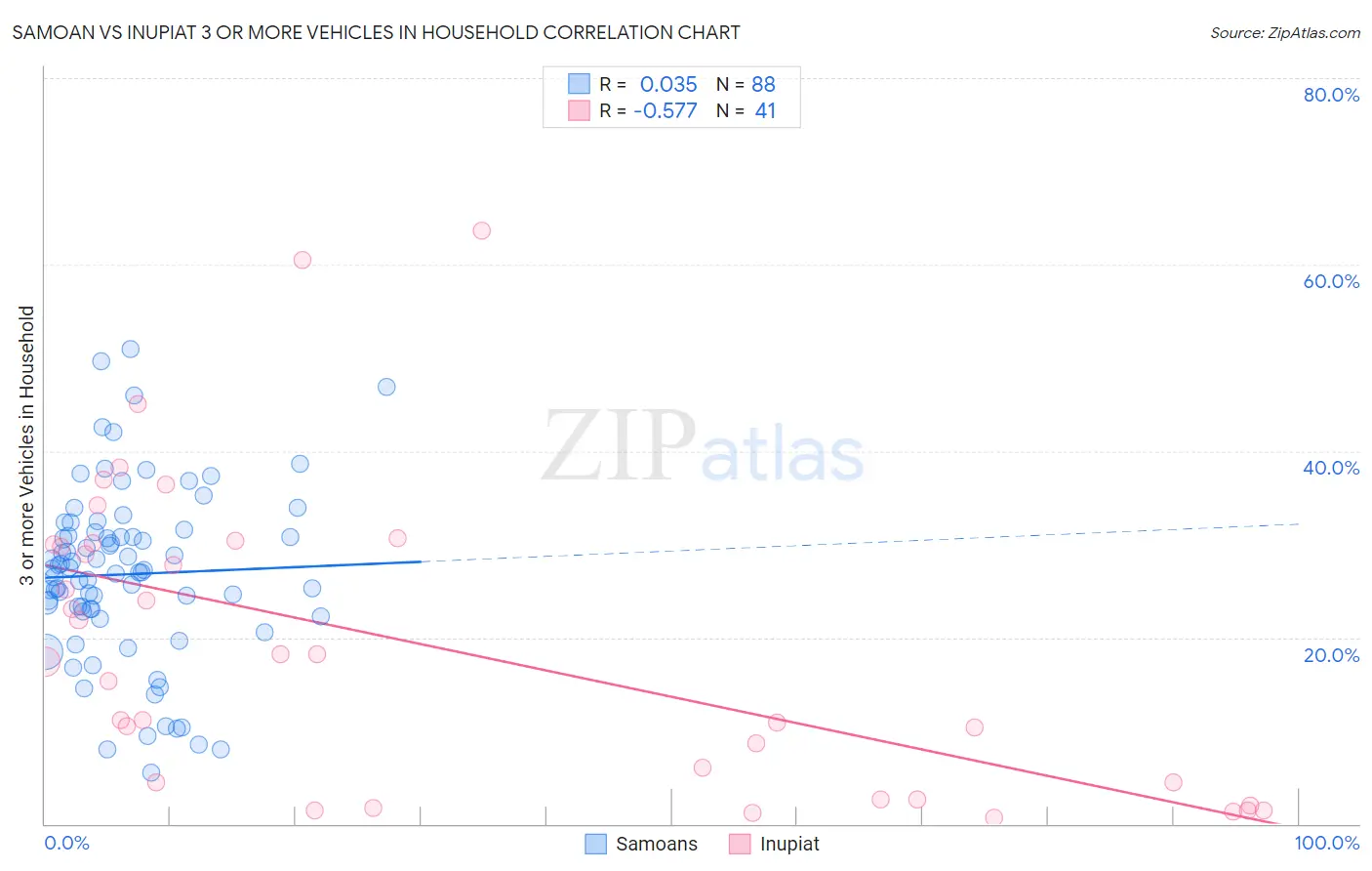 Samoan vs Inupiat 3 or more Vehicles in Household