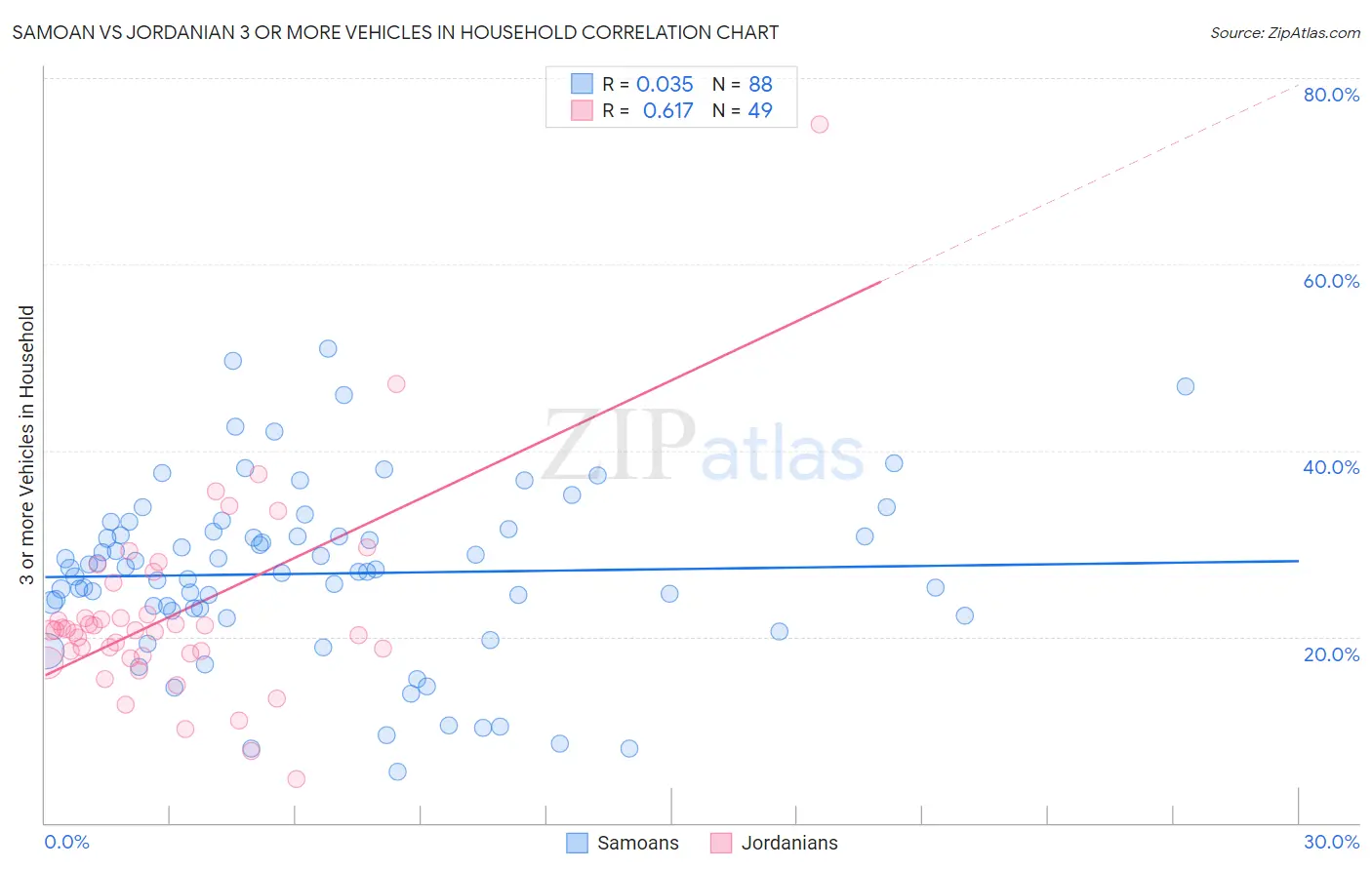Samoan vs Jordanian 3 or more Vehicles in Household