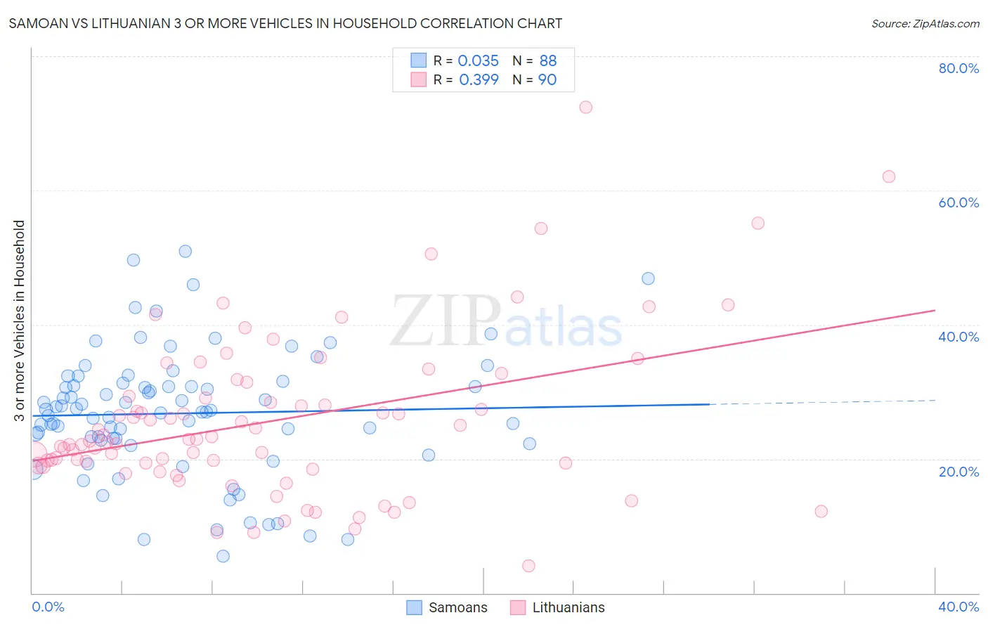 Samoan vs Lithuanian 3 or more Vehicles in Household