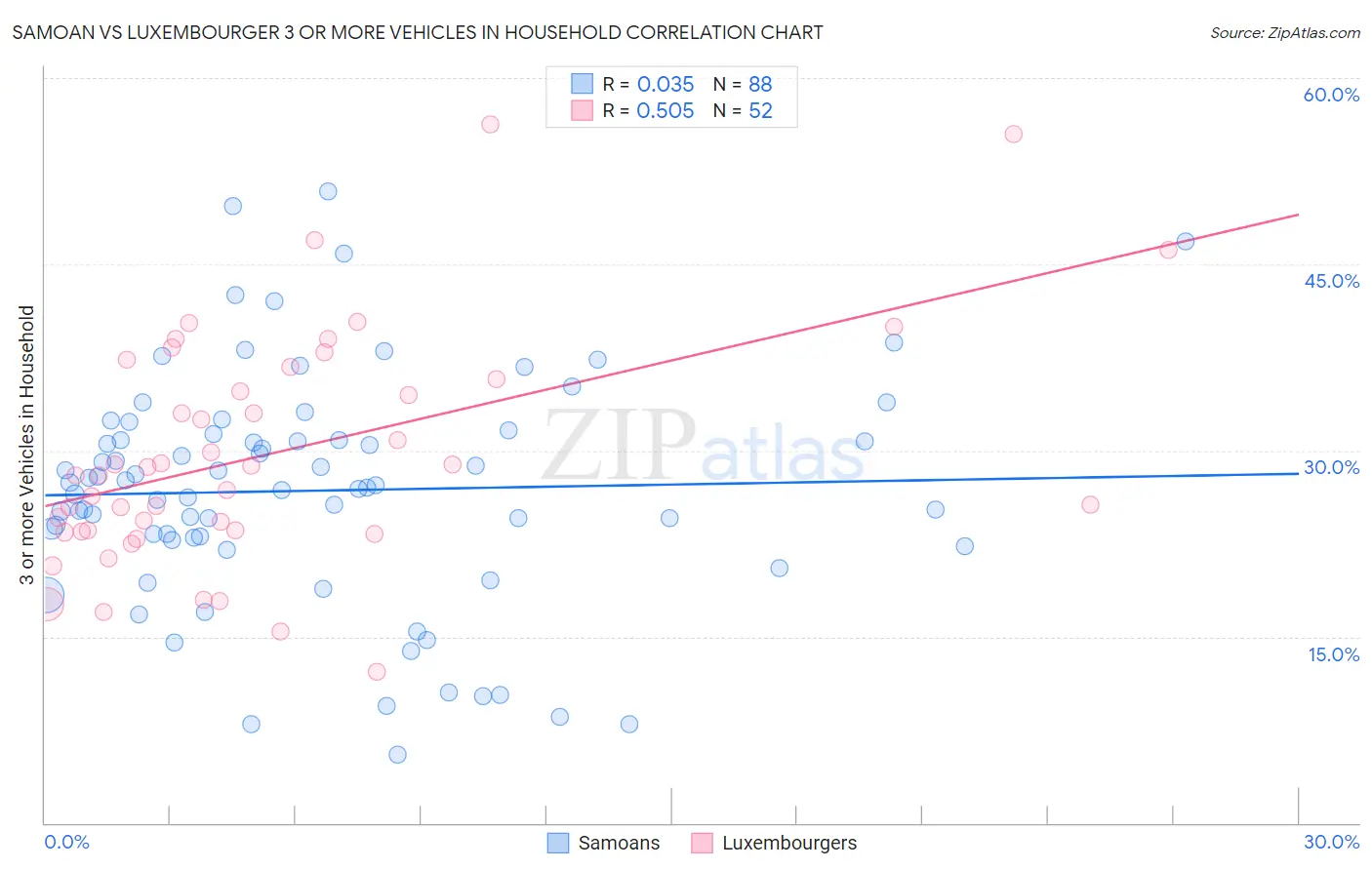 Samoan vs Luxembourger 3 or more Vehicles in Household