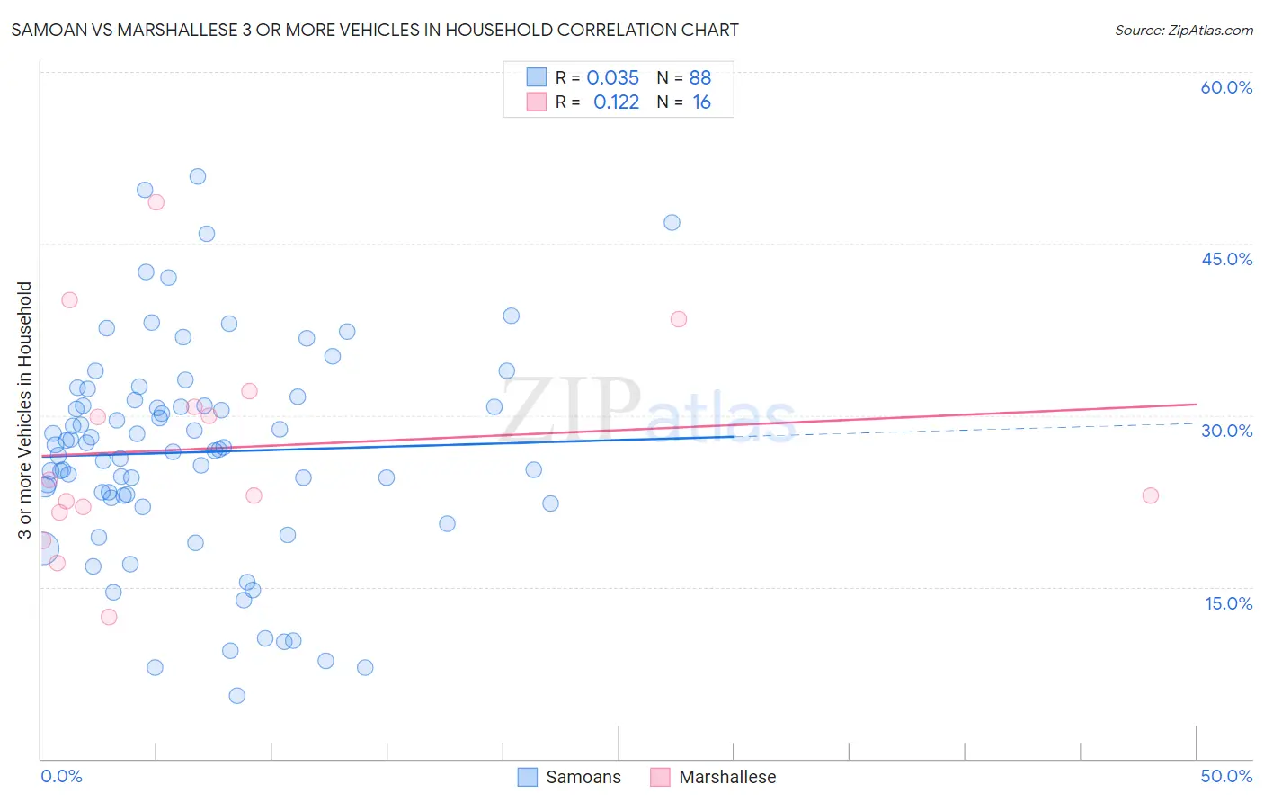 Samoan vs Marshallese 3 or more Vehicles in Household