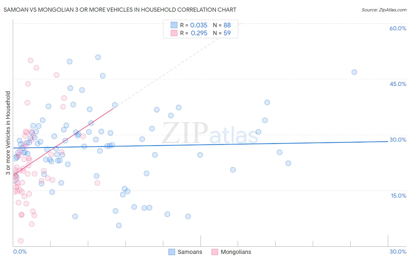 Samoan vs Mongolian 3 or more Vehicles in Household