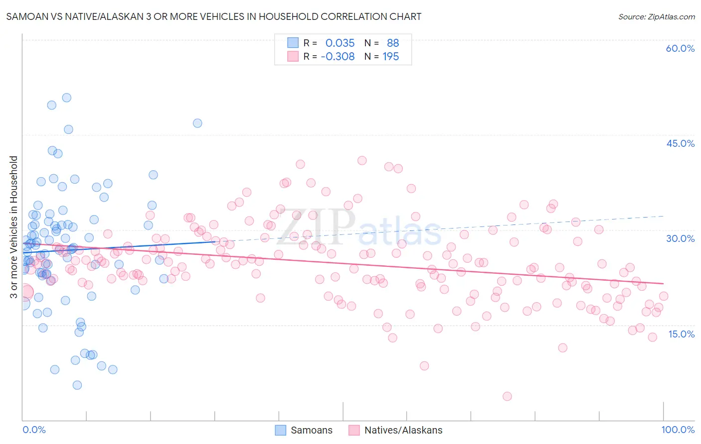 Samoan vs Native/Alaskan 3 or more Vehicles in Household