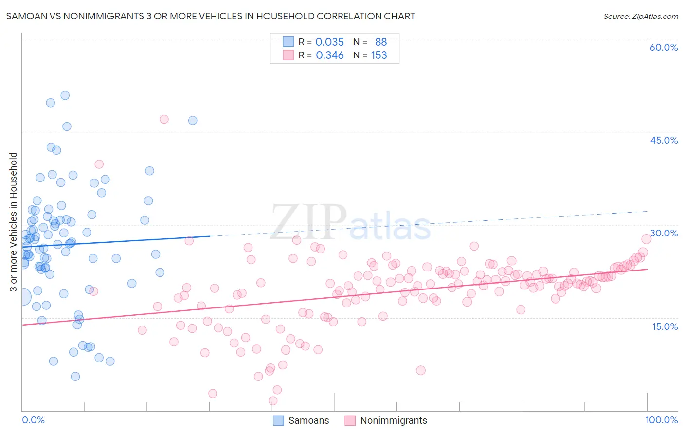 Samoan vs Nonimmigrants 3 or more Vehicles in Household