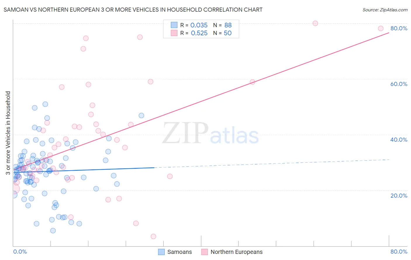 Samoan vs Northern European 3 or more Vehicles in Household