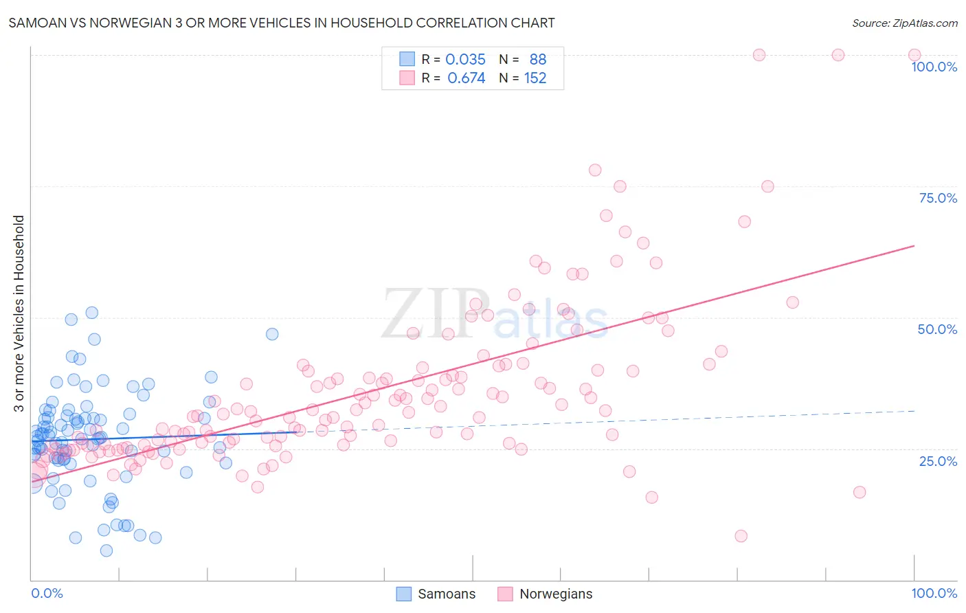 Samoan vs Norwegian 3 or more Vehicles in Household