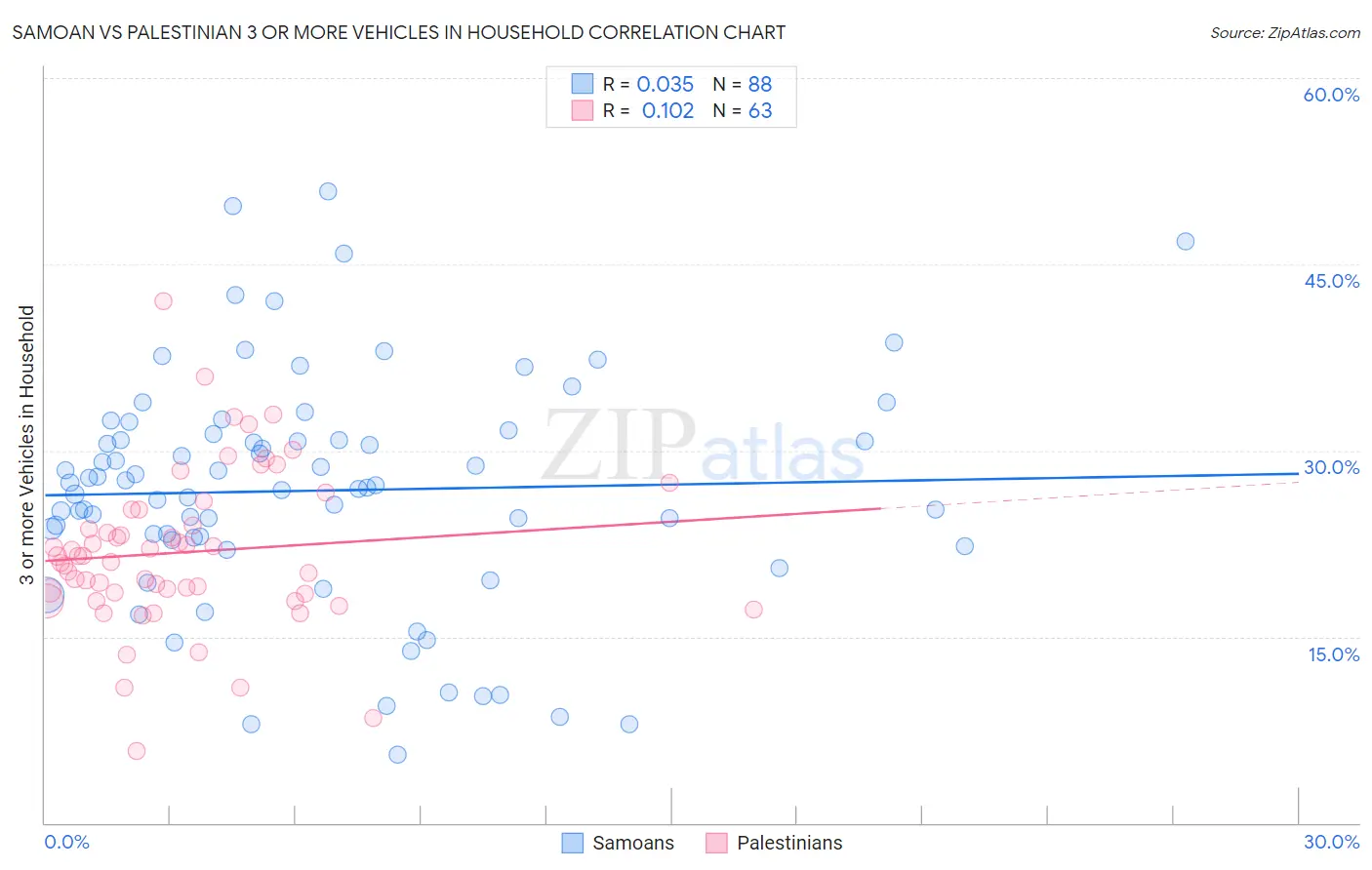 Samoan vs Palestinian 3 or more Vehicles in Household