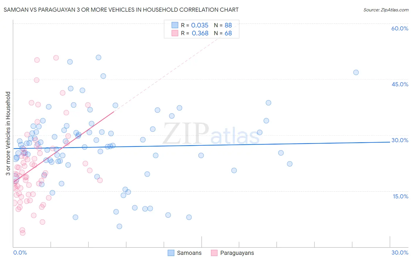 Samoan vs Paraguayan 3 or more Vehicles in Household