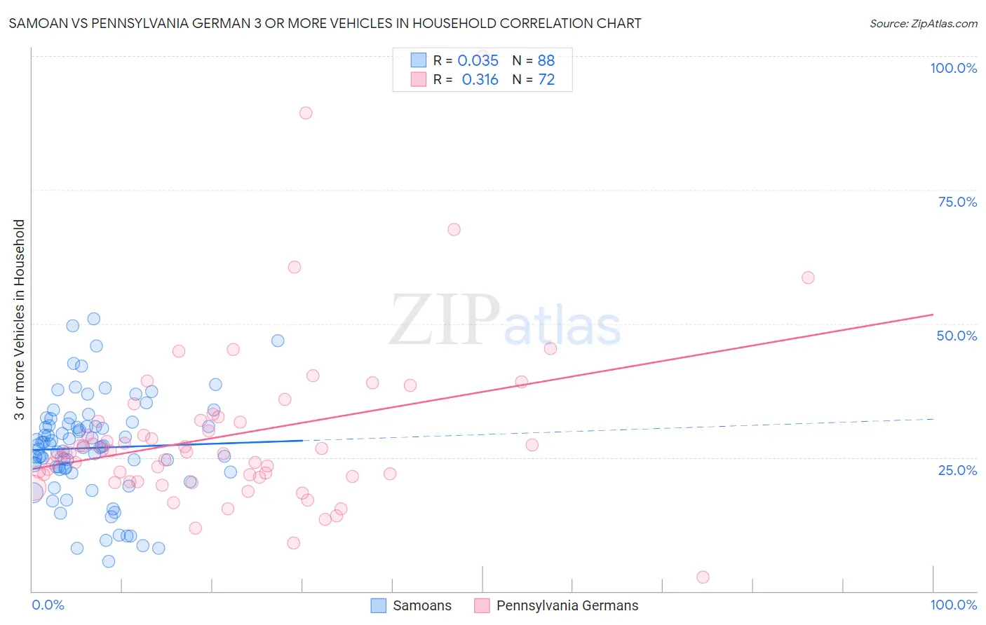 Samoan vs Pennsylvania German 3 or more Vehicles in Household