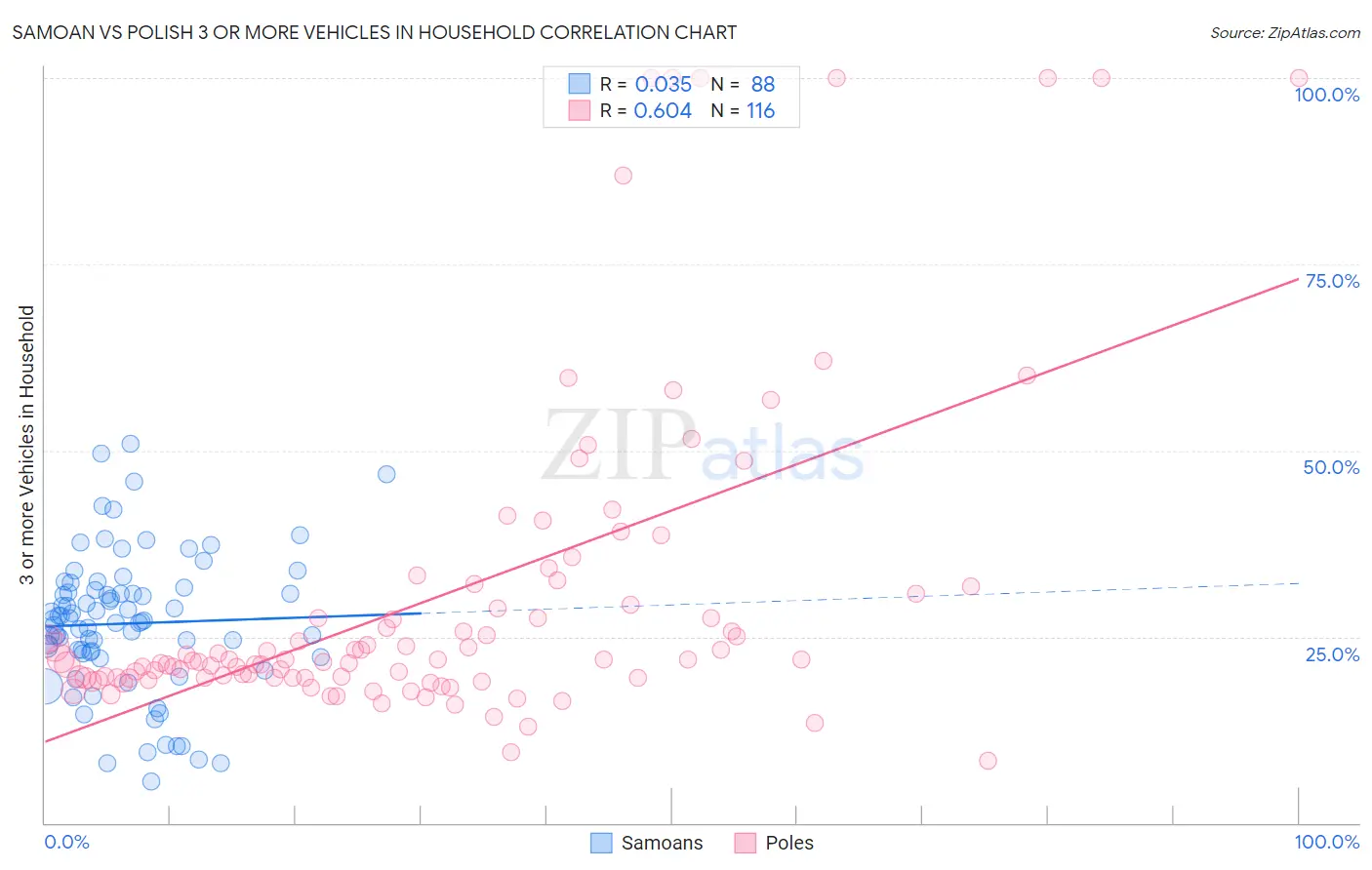 Samoan vs Polish 3 or more Vehicles in Household