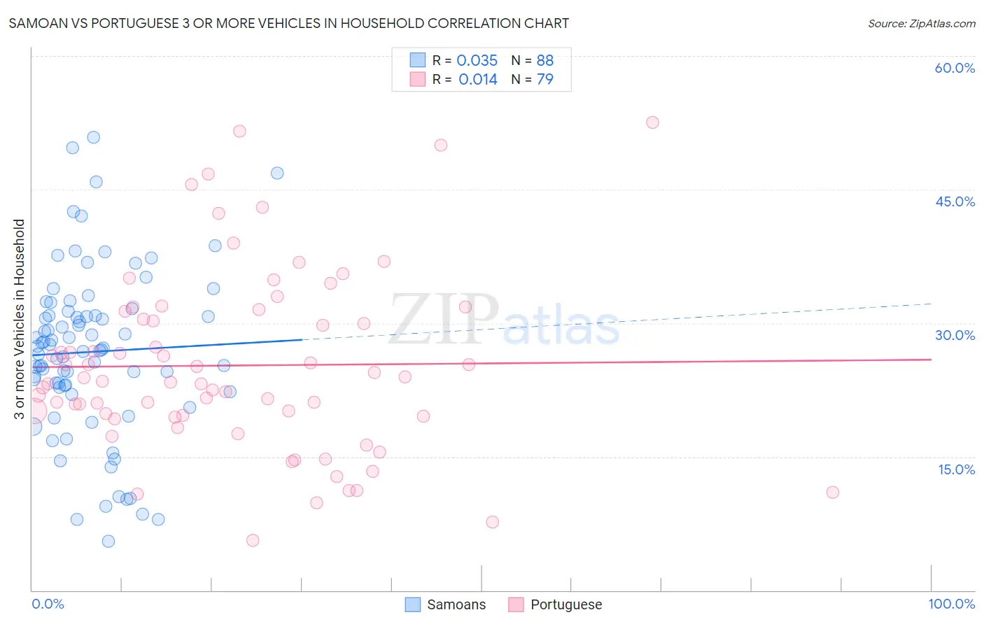 Samoan vs Portuguese 3 or more Vehicles in Household