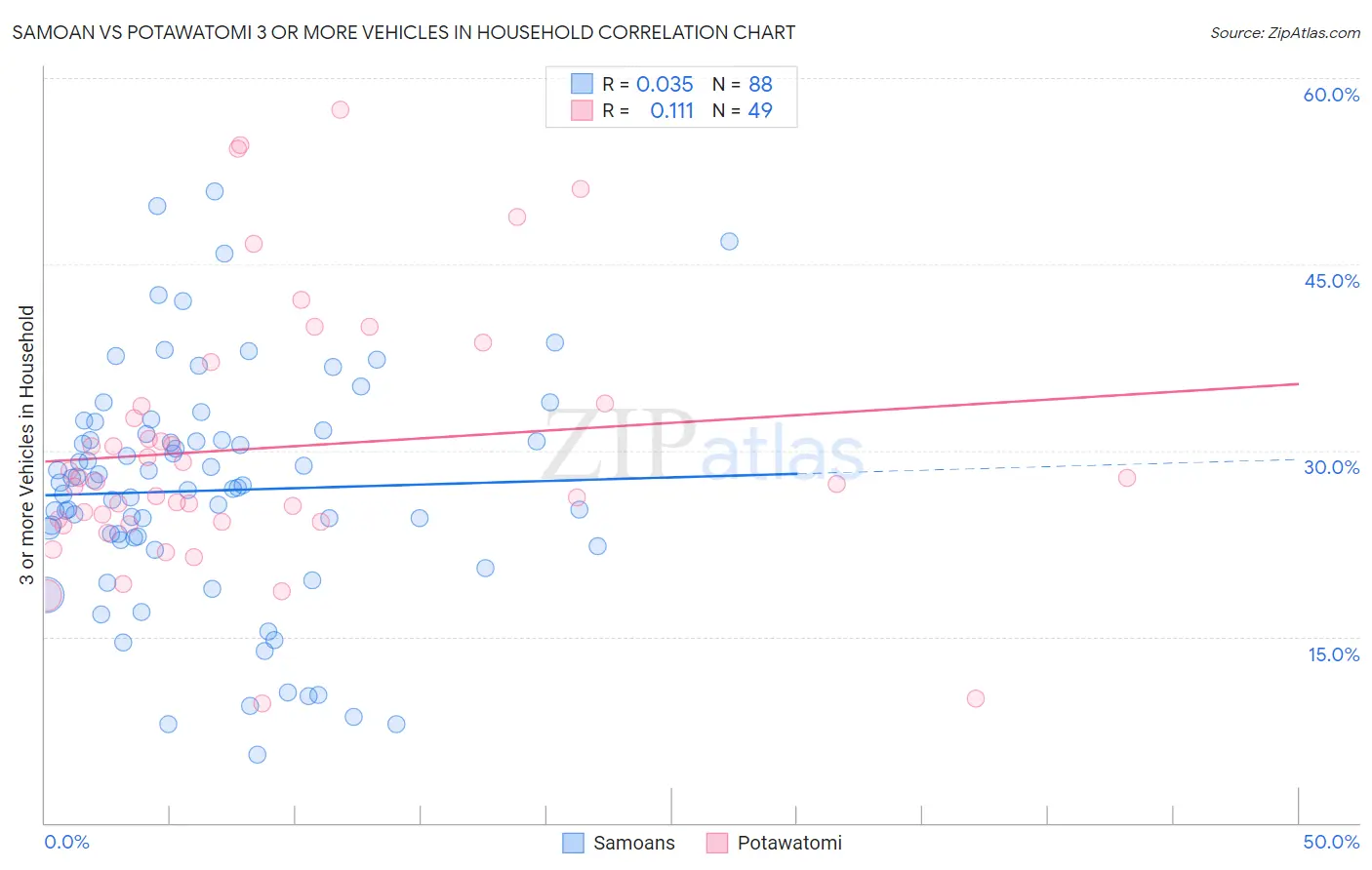Samoan vs Potawatomi 3 or more Vehicles in Household
