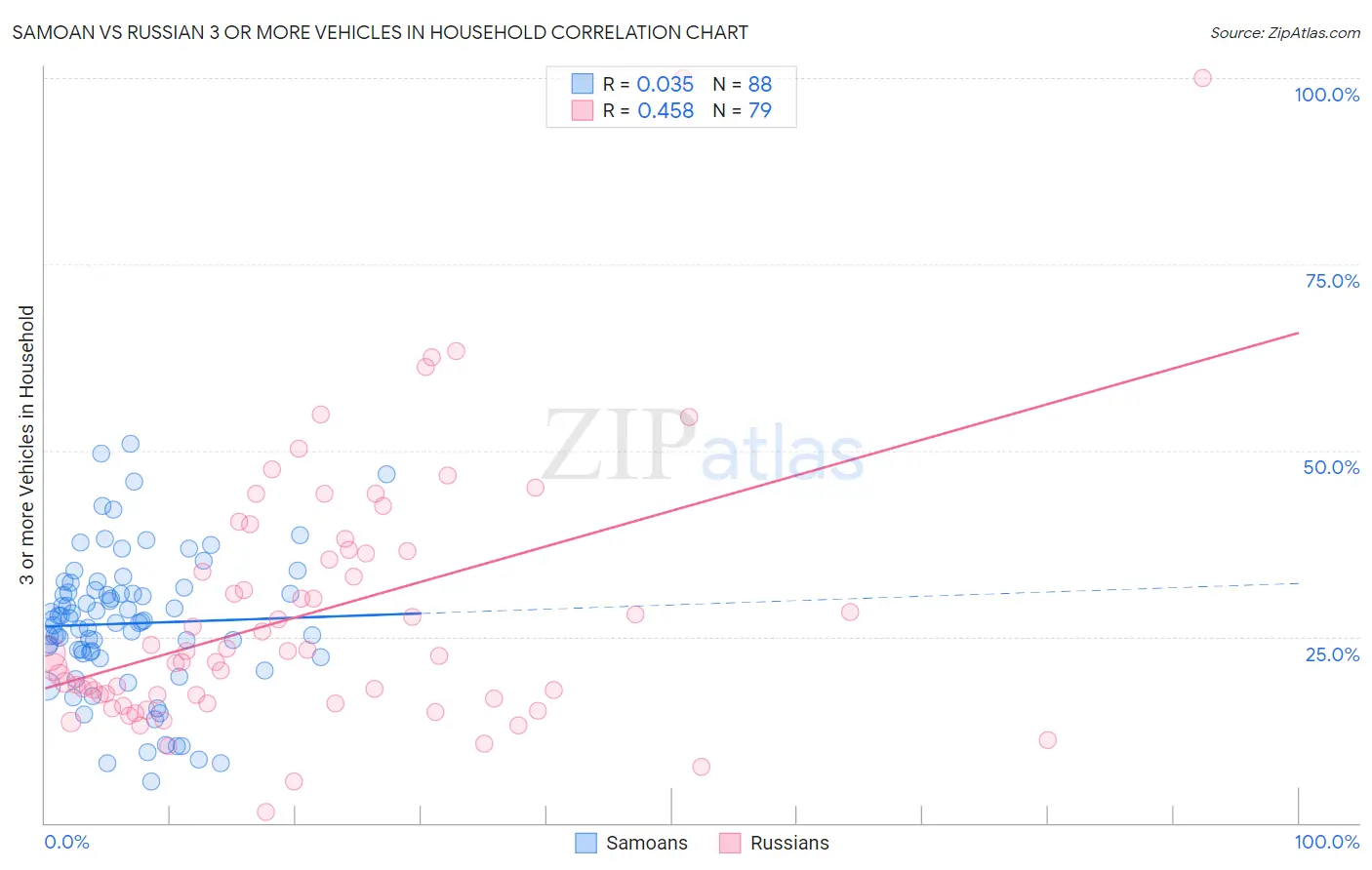 Samoan vs Russian 3 or more Vehicles in Household
