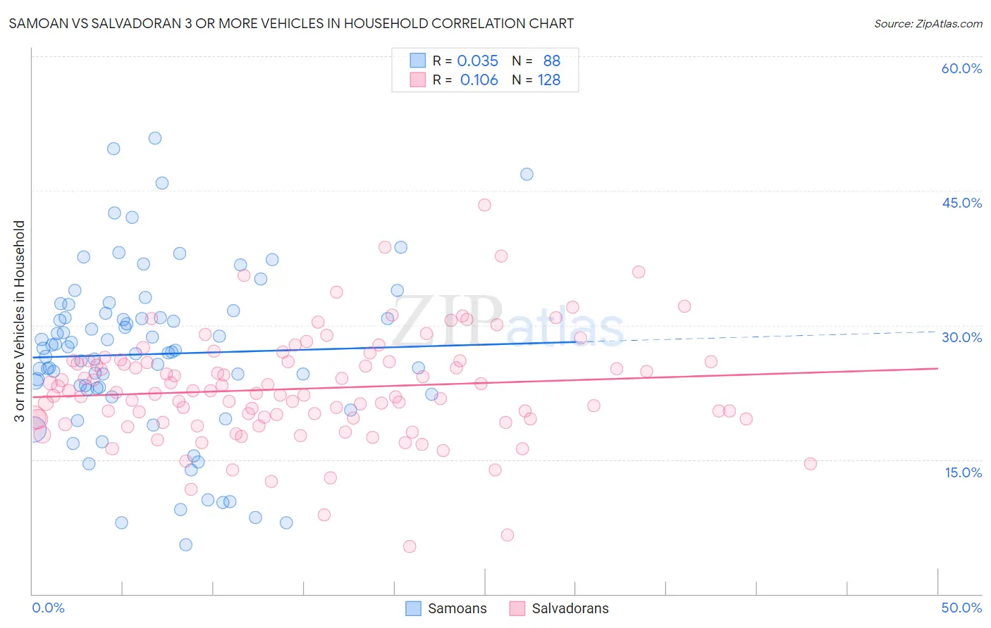 Samoan vs Salvadoran 3 or more Vehicles in Household