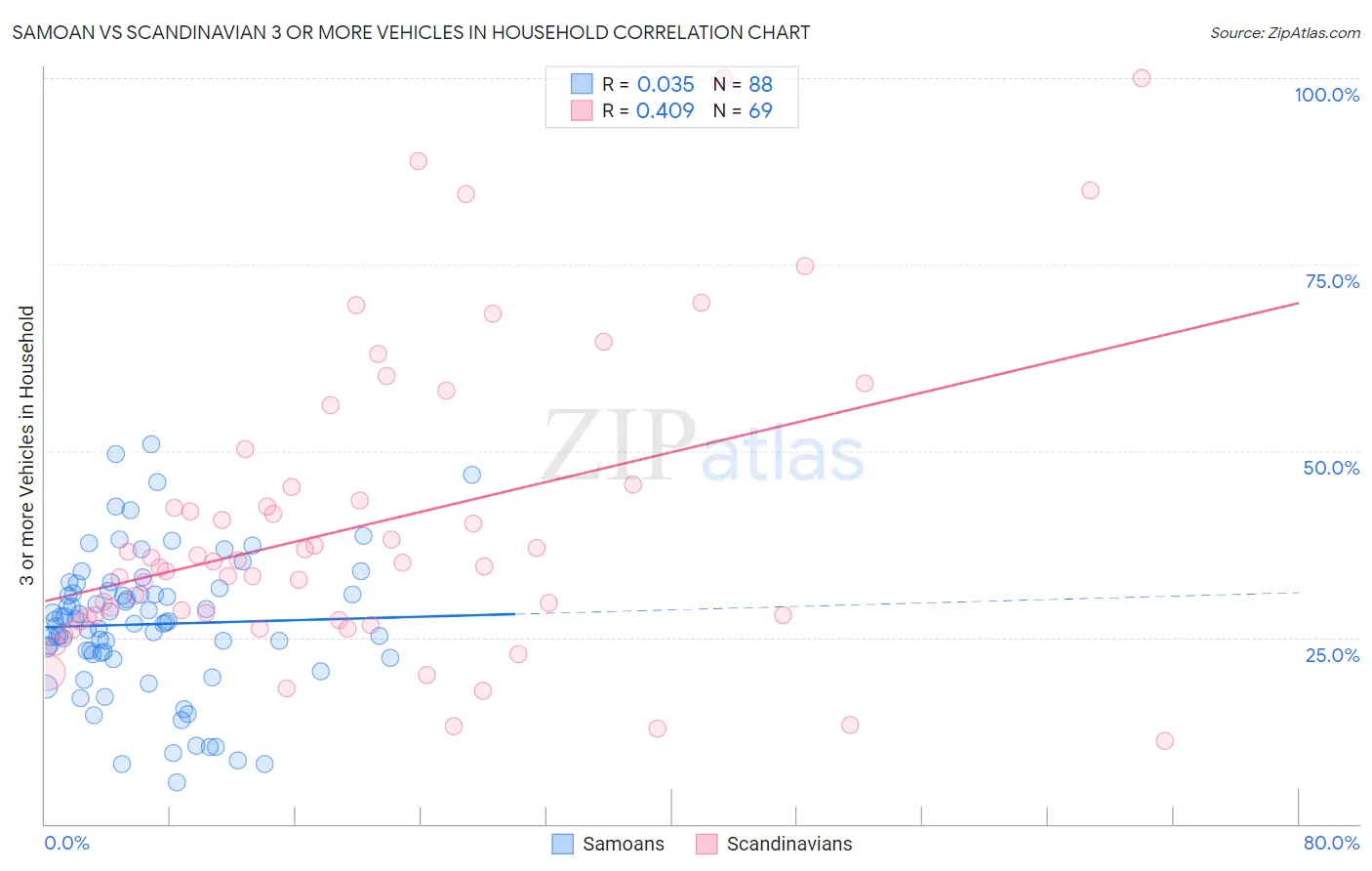 Samoan vs Scandinavian 3 or more Vehicles in Household