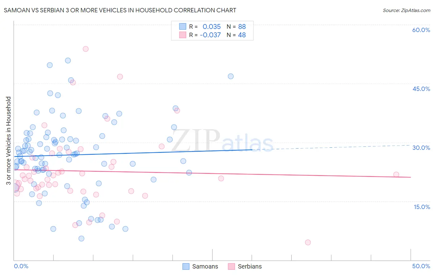 Samoan vs Serbian 3 or more Vehicles in Household