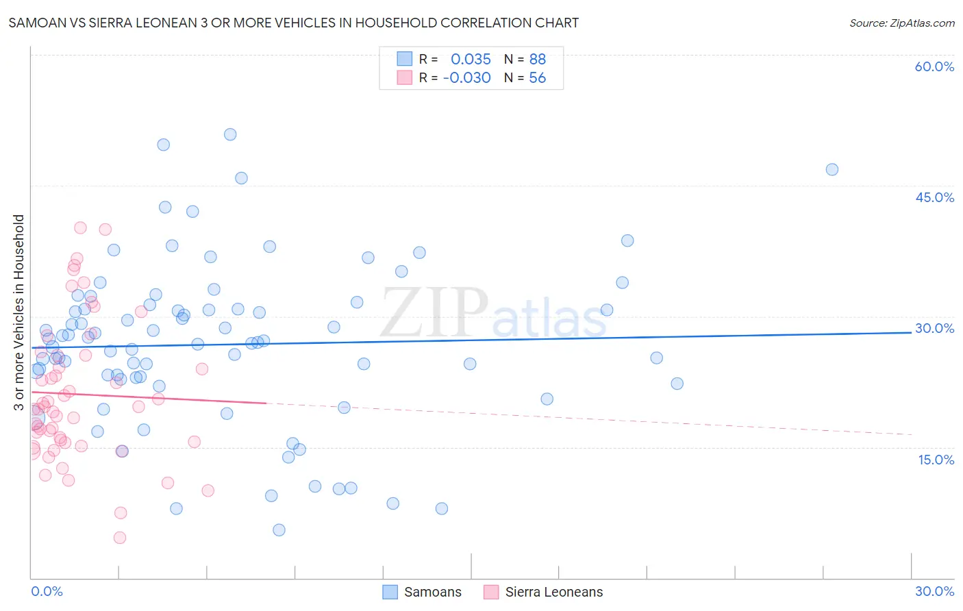 Samoan vs Sierra Leonean 3 or more Vehicles in Household
