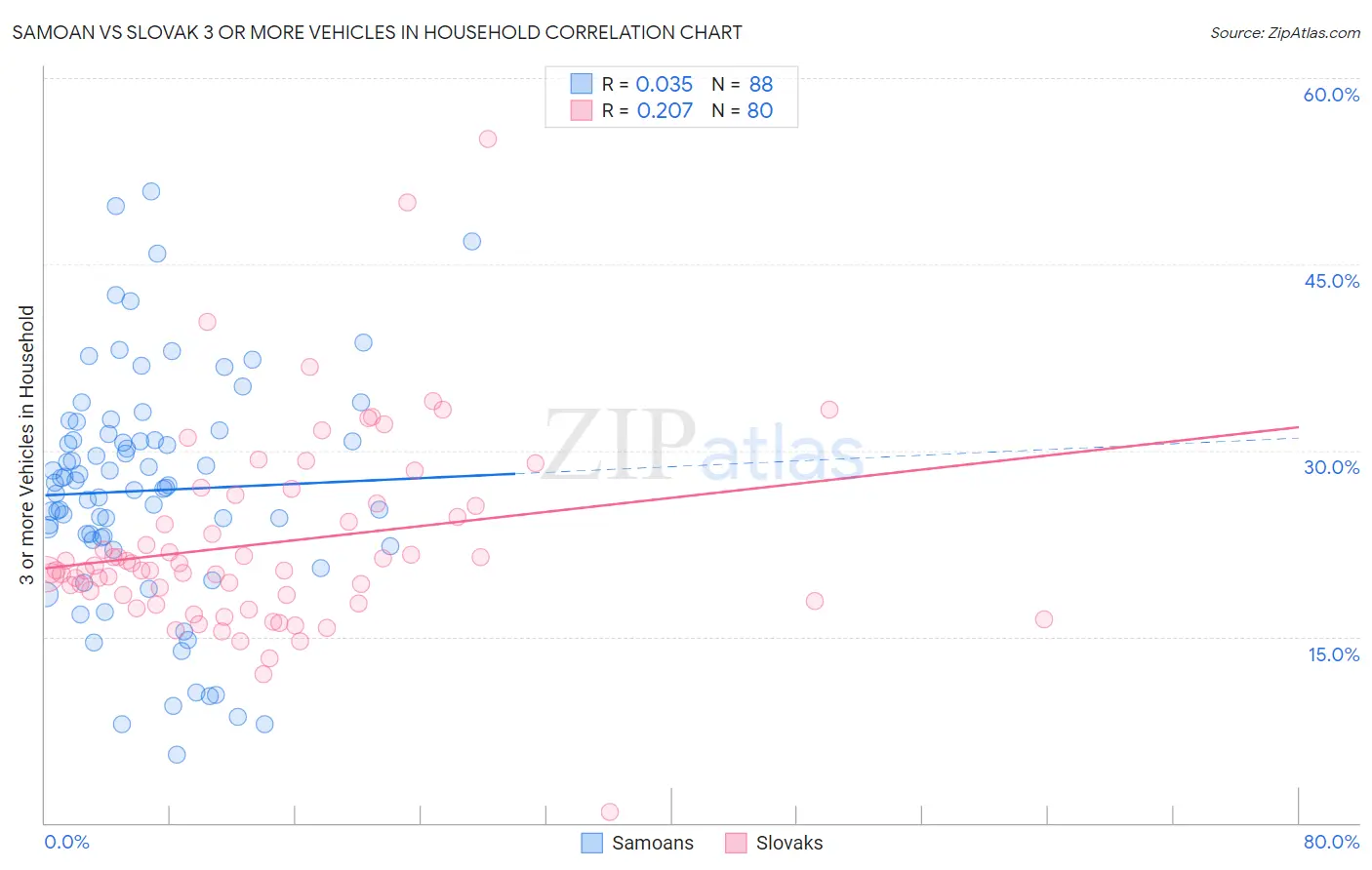 Samoan vs Slovak 3 or more Vehicles in Household