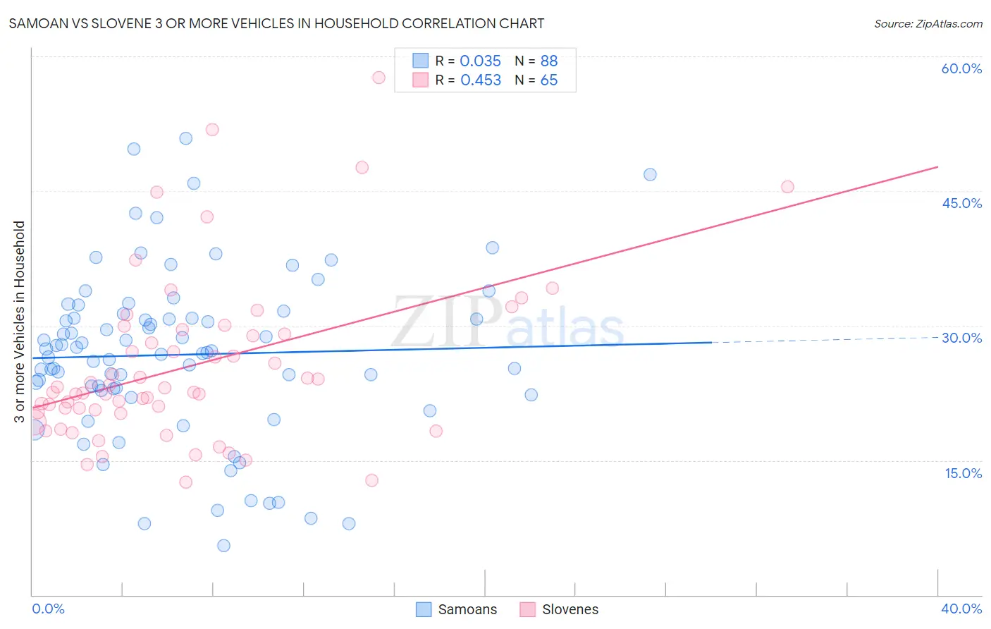 Samoan vs Slovene 3 or more Vehicles in Household