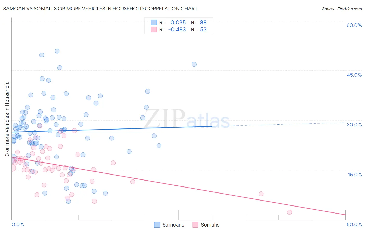 Samoan vs Somali 3 or more Vehicles in Household