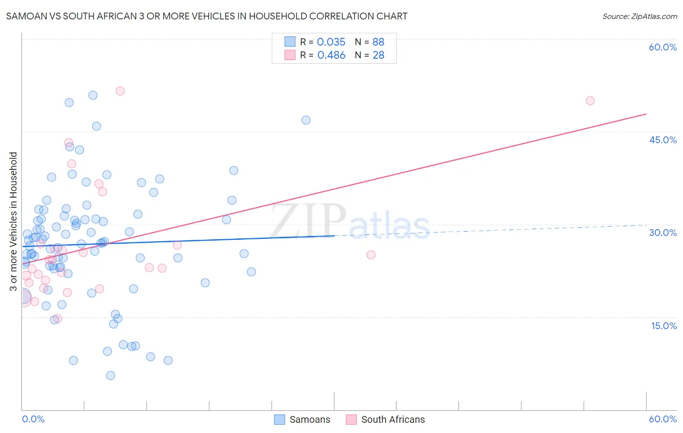 Samoan vs South African 3 or more Vehicles in Household