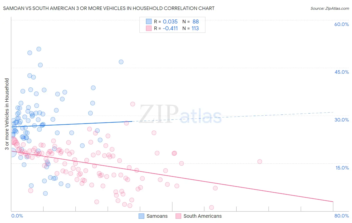 Samoan vs South American 3 or more Vehicles in Household
