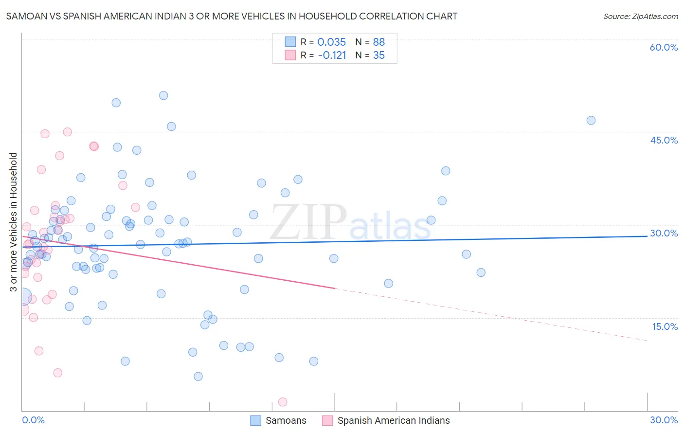 Samoan vs Spanish American Indian 3 or more Vehicles in Household